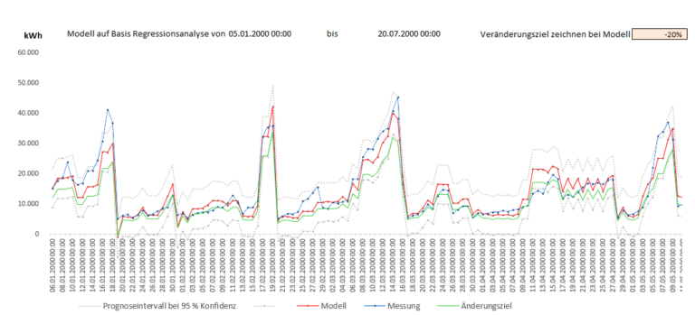 Modellierung und Prognose von EnPIs (xlsx) - easyPredict